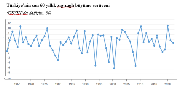 Ekonomik Büyüme Grafiği