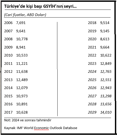 Orta Gelir Tuzağı Grafik